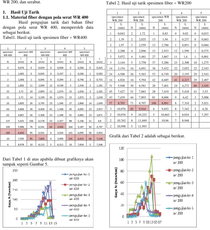 Tabel 2. Hasil uji tarik spesimen fiber + WR200 