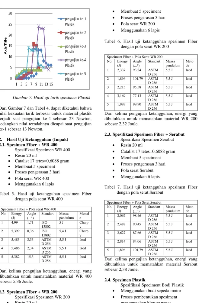 Tabel  5.  Hasil  uji  ketangguhan  spesimen  Fiber  dengan pola serat WR 400 