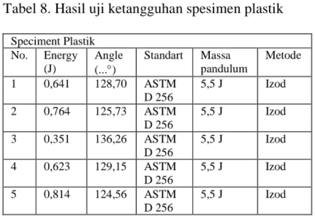 Tabel 8. Hasil uji ketangguhan spesimen plastik  Speciment Plastik   No.  Energy  (J)  Angle  (...)  Standart   Massa  pandulum  Metode  1  0,641  128,70  ASTM  D 256  5,5 J  Izod  2  0,764   125,73  ASTM  D 256  5,5 J  Izod  3  0,351   136,26  ASTM  D 25