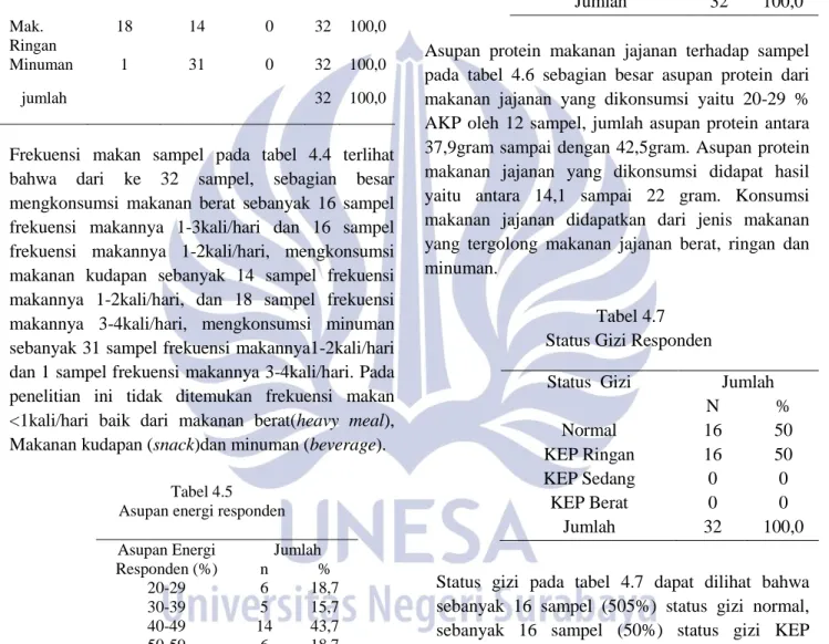 Tabel 4.5  Asupan energi responden  Asupan Energi  Responden (%)  Jumlah n  %  20-29  6  18,7  30-39  5  15,7  40-49  14  43,7  50-59  6  18,7  &gt;60  1  3,2  Jumlah  32  100,0 