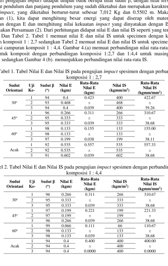 Tabel 1. Tabel Nilai E dan Nilai IS pada pengujian impact spesimen dengan perbandingan  komposisi 1 : 2,7  Sudut  Orientasi  Uji  Ke-  Sudut β (o)  Nilai E (kgm)  Rata-Rata Nilai E  (kgm)  Nilai IS (kgmm/m 2 )  Rata-Rata Nilai IS (kgmm/mm 2 )  30 o 1  94  