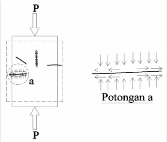 Gambar 4.7 Distribusi gaya ke serat pada uji tekan  