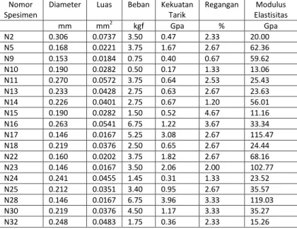 Tabel  4.3  Hasil pengujian sifat mekanik serat abaca                       dengan perlakuan 