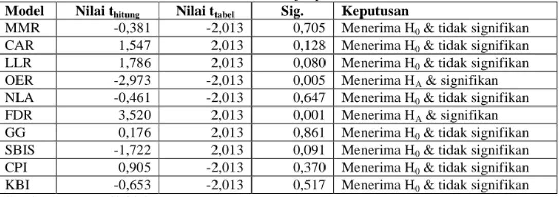 Tabel 4  Hasil Uji t pada ROE  Model  Nilai t hitung Nilai t tabel Sig.  Keputusan 