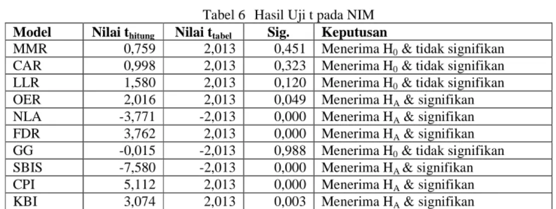 Tabel 8  Hasil Uji Regresi pada CAR 