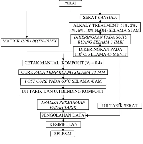 Gambar 1.  Alur Penelitian  