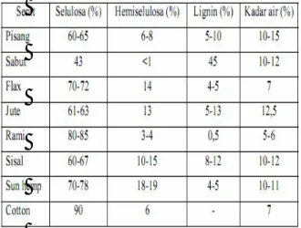 Tabel  1.  Komposisi  unsur  kimia  serat  alam  (Sumber  :  Building  Material  and  Technology) 