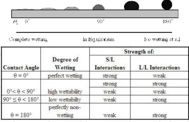 Gambar 3. Tingkat  wettability  menurut ukuran sudut kontak  (Lee, 2007) 