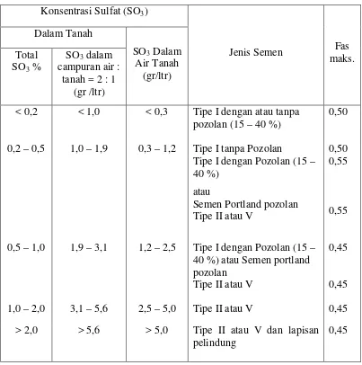 Tabel 3.3. Faktor air-semen maksimum untuk beton yang berhubungan dengan air tanah yang mengandung sulfat 
