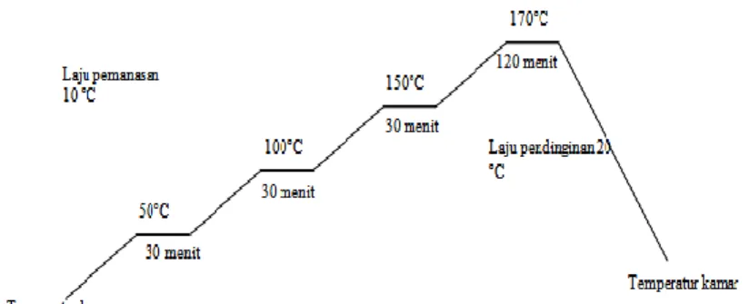 Gambar 5. Skema Pemanasan dan Pendinginan pada Temperatur Sintering Komposit (Polyester Resin)