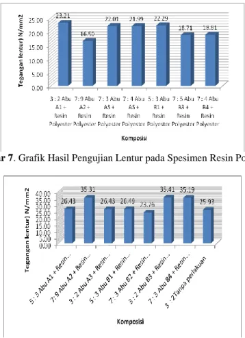 Gambar 7. Grafik Hasil Pengujian Lentur pada Spesimen Resin Polyester. 