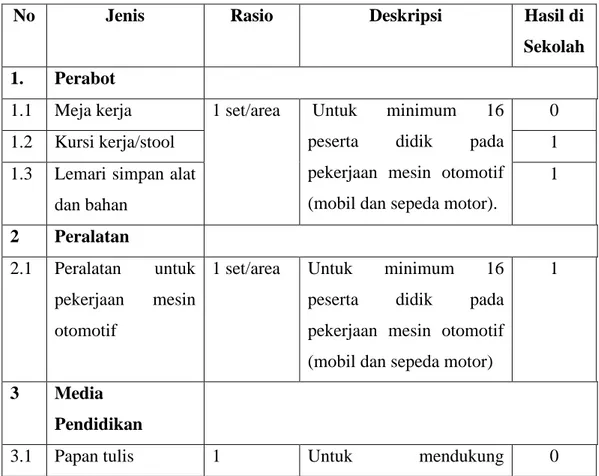 Tabel 11. Data Sarana pada Area Kerja Mesin Otomotif 