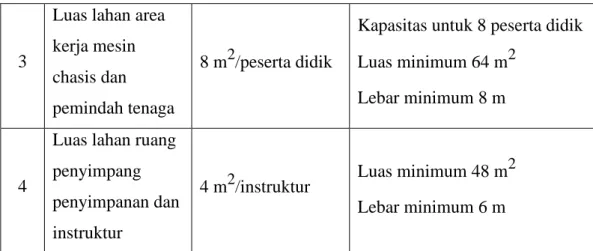 Tabel 17. Data kondisi ketersediaan prasarana praktik bengkel Teknik Kendaraan  Ringan di SMK Muhammadiyah Gamping 