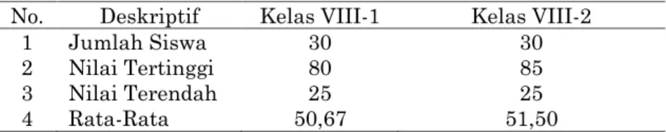 Tabel 1. Data Hasil Tes Awal Kemampuan Spasial Siswa  No.  Deskriptif  Kelas VIII-1  Kelas VIII-2 