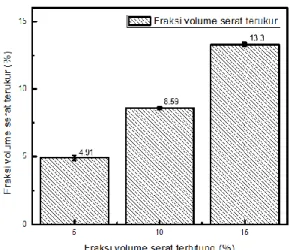 Gambar 2 Perbandingan nilai fraksi volume serat terhitung terhadap fraksi  volume serat terukur