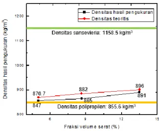 Gambar 3 Nilai densitas terukur dari polipropilena, serat sansevieria, komposit  serat sansevieria/PP, serta nilai densitas teoritis dari komposit serat 