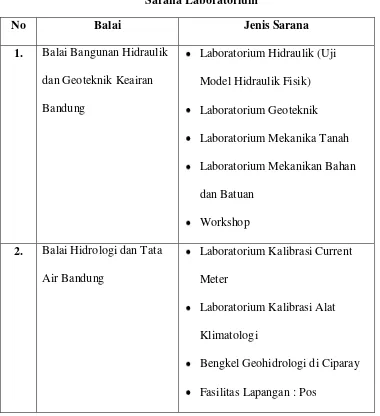 Tabel 1.2 Sarana Laboratorium 