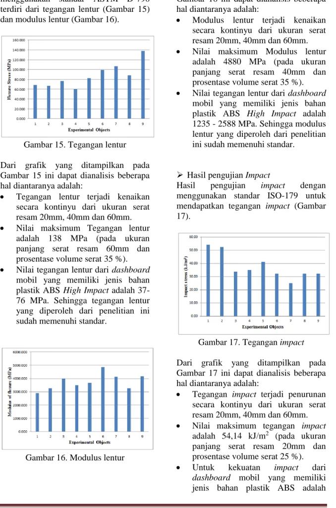 Gambar 15. Tegangan lentur  Dari  grafik  yang  ditampilkan  pada  Gambar  15  ini  dapat  dianalisis  beberapa  hal diantaranya adalah: 