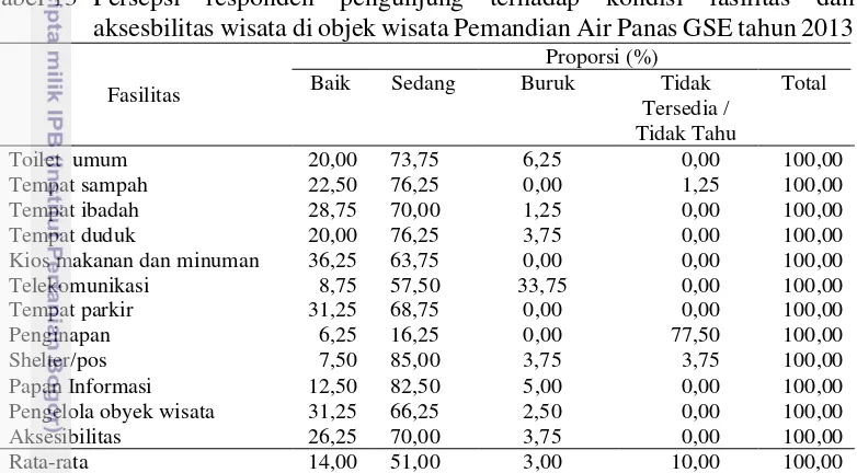 Tabel 13 Persepsi responden pengunjung terhadap kondisi fasilitas dan 