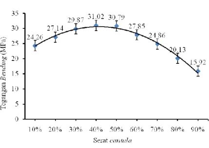Gambar 2. Grafik hubungan tegangan bending terhadap fraksi volume  komposit HDPE- HDPE-cantula 