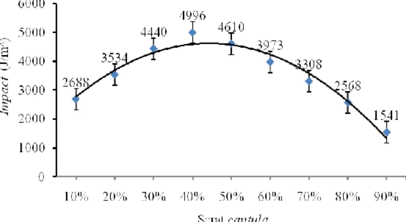 Gambar 3. Grafik hubungan kekuatan impak terhadap fraksi volume komposit    HDPE- HDPE-cantula 