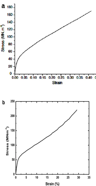 Gambar 2. Kurva tegangan – regangan serat sabut kelapa (a) Tomczak dkk (2008)  (b) bakri dkk, 2010