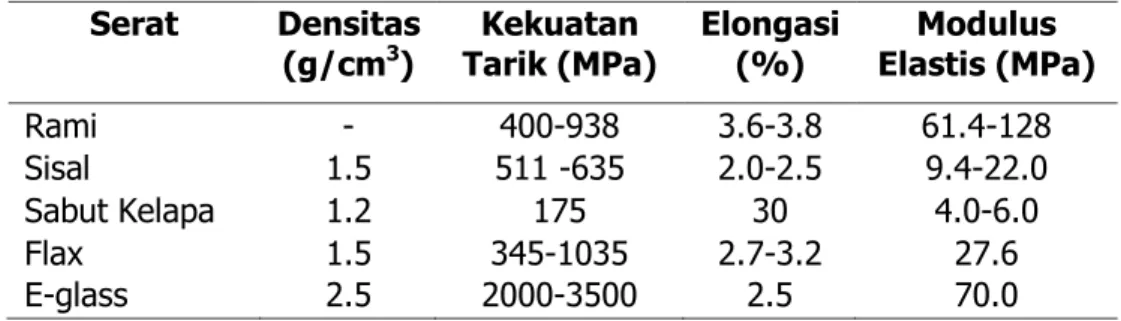 Tabel 1. Sifat mekanis beberapa serat alam (Taj dkk, 2007)  Serat  Densitas 