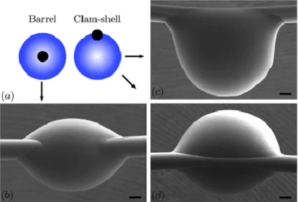 Gambar 5. Ilustrasi droplet membasahi serat (Barrel dan Clam-shell ) 
