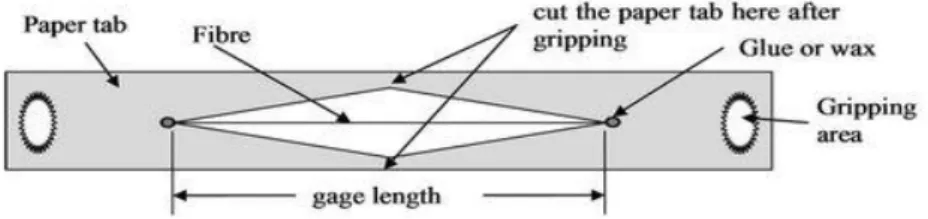 Gambar 7. Single filament tensile test specimen (ASTM D 3379-75) 