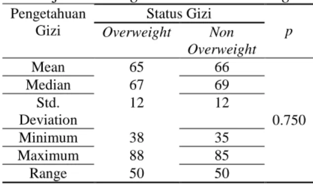 Tabel 4. Rerata Pengetahuan Gizi Antara  Remaja Overweight dan Non Overweight 