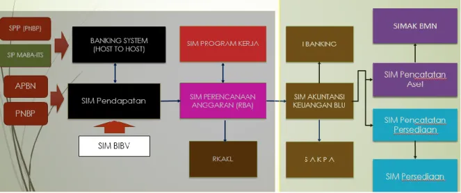 Gambar 3.2 SIM Terintegrasi Perencanaan Anggaran dan Keuangan 