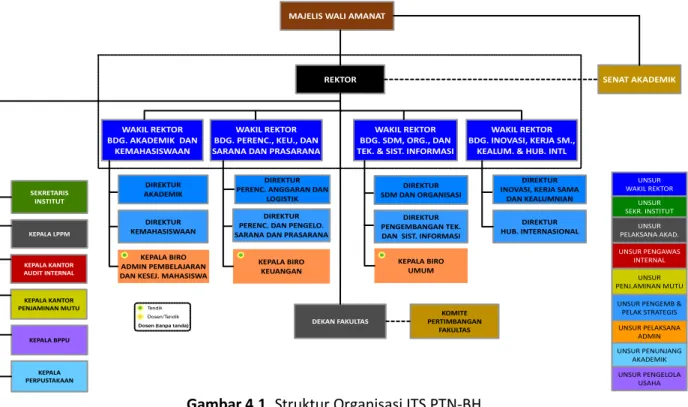 Gambar 4.1. Struktur Organisasi ITS PTN-BH 