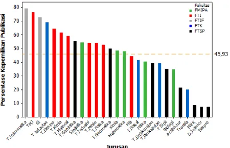 Gambar 5.3 Jumlah Dokumen Terindex Scopus 