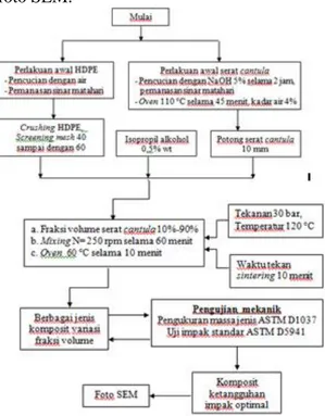 Gambar 4. Diagram alir penelitian 