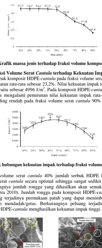 Gambar 6. Grafik hubungan kekuatan impak terhadap fraksi volume komposit HDPE-cantula 