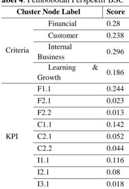 Tabel 4. Pembobotan Perspektif BSC  Cluster Node Label  Score 
