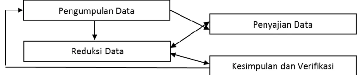 Gambar 1. Skema komponen dalam analisis data (Sugiyono, 2014) 