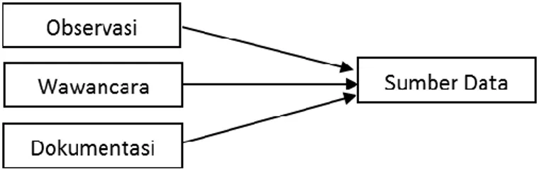 Gambar 2. Triangulasi teknik pengumpulan data (Sugiyono, 2014) 