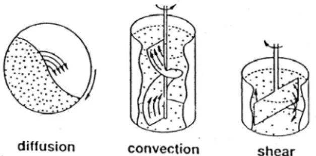 Gambar 2.3. Mekanisme pencampuran serbuk (German, 1994) 