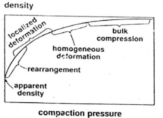Grafik hubungan antara penambahan tekanan dengan penaingkatan  densitas dapat dilihat pada Gambar 2.6