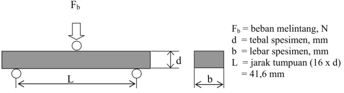 Gambar 3.10. Mekanisme pengujian three point bending bL  d Fb  = beban melintang, N d  = tebal spesimen, mm b  = lebar spesimen, mm  L  = jarak tumpuan (16 x d)      = 41,6 mm 