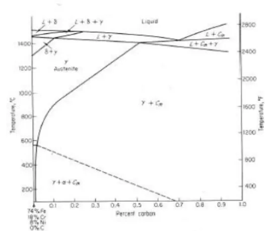Gambar 2.1 Cross section diagram untuk baja yang  mengandung 18% Kromium 
