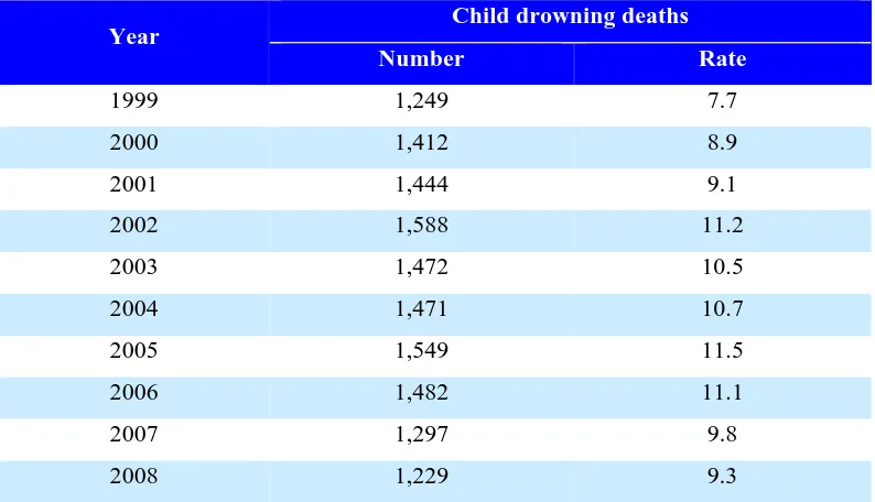 Figure 6:  Numbers and rates of child drowning deaths (per 100,000 children <15 years) in Thailand, 
