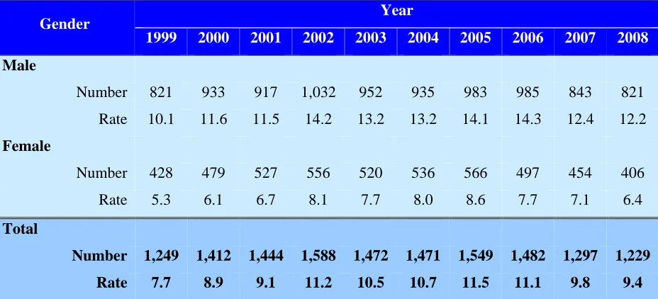 Table 8:  Numbers and rates of child drowning deaths (per 100,000 children <15 years) in 