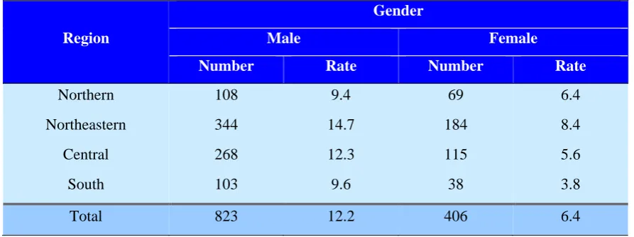 Table 9: Numbers and rates of child drowning deaths (per 100,000 children <15 years) in Thailand by region and gender, 2008 