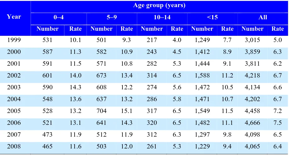Table 10: Numbers and rates of drowning deaths in children <15 years and all age groups 