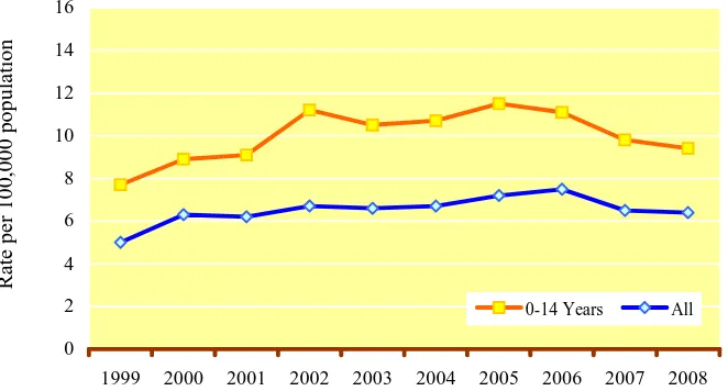 Figure 9:  Numbers and rates of child drowning deaths (per 100,000 children <15 years) in 