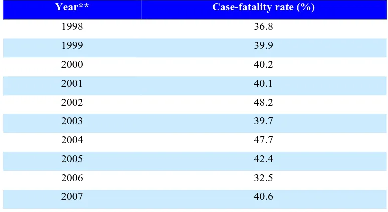 Table 15: Case-fatality rates for severe drowning injuries* in children <15 years in Thailand, 