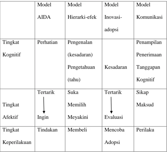 Tabel 2.1 Bentuk Model Hierarki Tanggapan  Model  AIDA  Model  Hierarki-efek  Model   Inovasi-adopsi  Model  Komunikasi  Tingkat  Kognitif  Perhatian  Pengenalan  (kesadaran)  Pengetahuan  (tahu)  Kesadaran  Penampilan Penerimaan Tanggapan Kognitif  Tingka