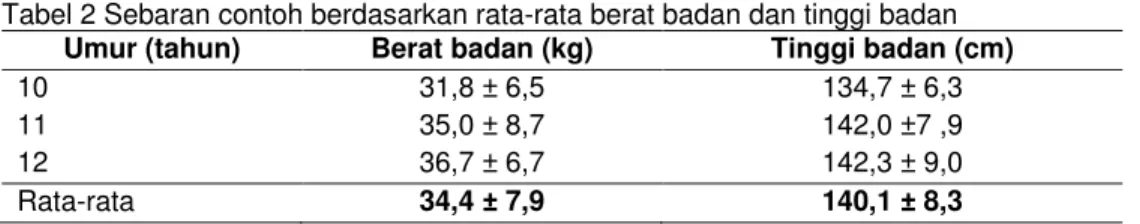 Tabel 2 Sebaran contoh berdasarkan rata-rata berat badan dan tinggi badan  Umur (tahun)  Berat badan (kg)  Tinggi badan (cm) 
